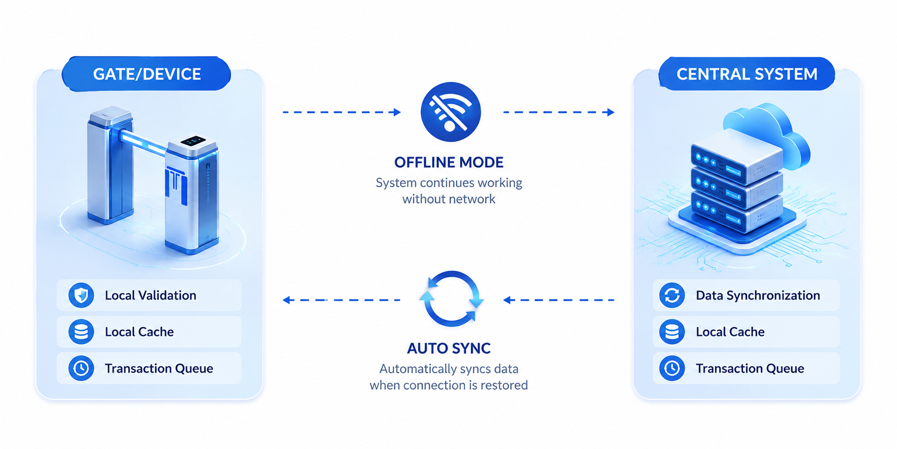 Offline-First Architecture